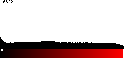 Red Histogram