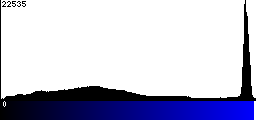 Blue Histogram