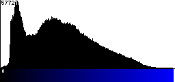 Blue Histogram