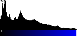 Blue Histogram