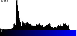 Blue Histogram