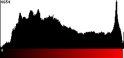 Red Histogram