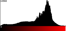Red Histogram