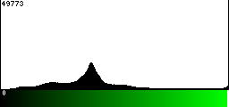 Green Histogram