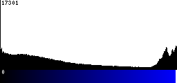 Blue Histogram