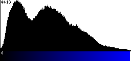 Blue Histogram
