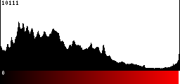 Red Histogram
