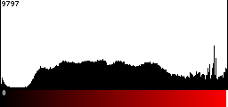Red Histogram