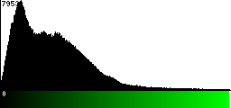 Green Histogram