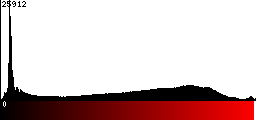 Red Histogram