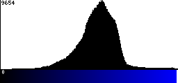 Blue Histogram
