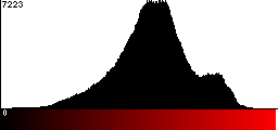 Red Histogram
