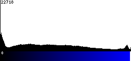Blue Histogram