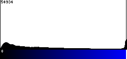 Blue Histogram