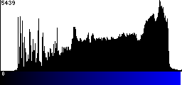 Blue Histogram