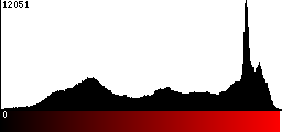 Red Histogram