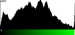 Green Histogram