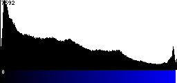 Blue Histogram
