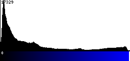 Blue Histogram