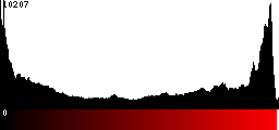 Red Histogram