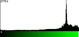 Green Histogram