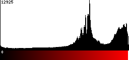 Red Histogram