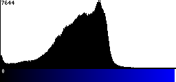 Blue Histogram