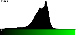 Green Histogram