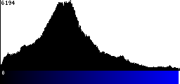 Blue Histogram