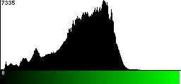 Green Histogram