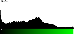 Green Histogram