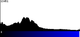 Blue Histogram