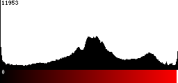 Red Histogram