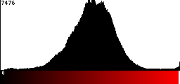 Red Histogram