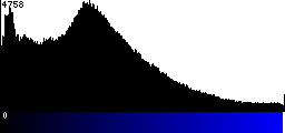 Blue Histogram