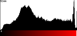 Red Histogram