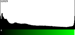 Green Histogram