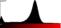 Red Histogram