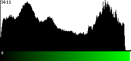 Green Histogram