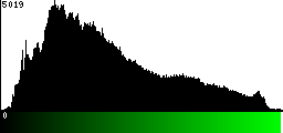 Green Histogram