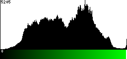 Green Histogram