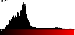 Red Histogram