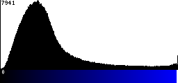 Blue Histogram