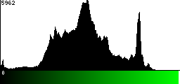Green Histogram