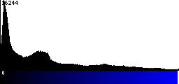 Blue Histogram