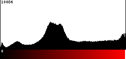 Red Histogram