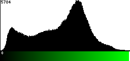 Green Histogram