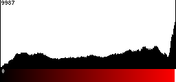 Red Histogram