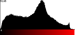 Red Histogram