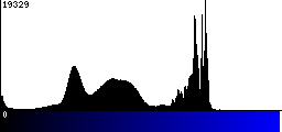 Blue Histogram
